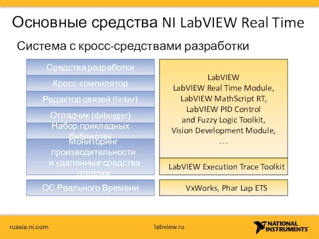 Основные средства NI LabVIEW Real Time Система с кросс-средствами разработки