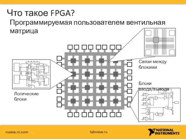Что такое FPGA? Программируемая пользователем вентильная матрица Логические блоки Связи между блоками Блоки ввода/вывода