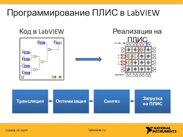 Программирование ПЛИС в LabVIEW Код в LabVIEW Реализация на ПЛИС Трансляция Оптимизация Синтез Загрузка на ПЛИС