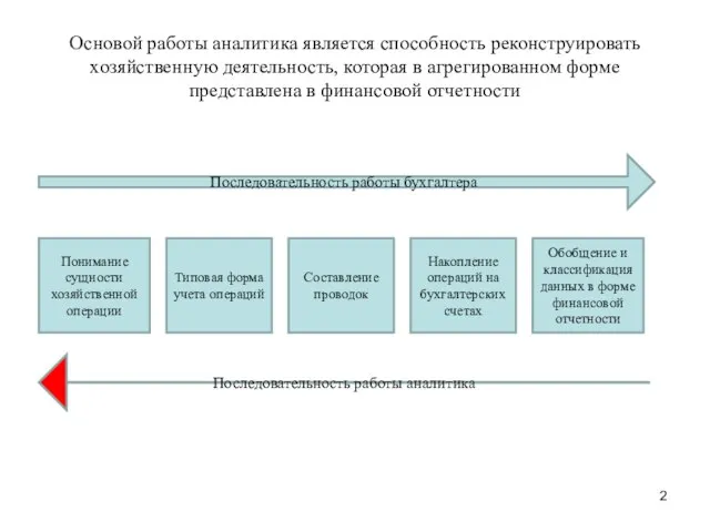 Основой работы аналитика является способность реконструировать хозяйственную деятельность, которая в агрегированном