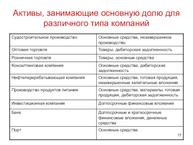 Активы, занимающие основную долю для различного типа компаний