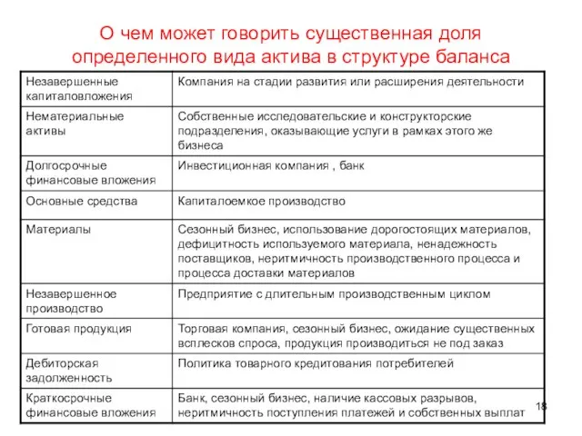 О чем может говорить существенная доля определенного вида актива в структуре баланса