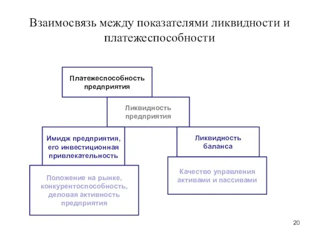 Взаимосвязь между показателями ликвидности и платежеспособности Платежеспособность предприятия Ликвидность предприятия Имидж