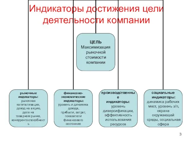 Индикаторы достижения цели деятельности компании