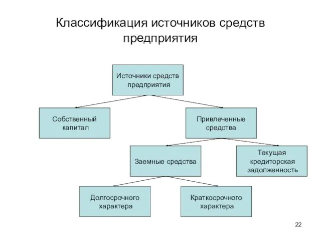 Классификация источников средств предприятия Источники средств предприятия Собственный капитал Привлеченные средства