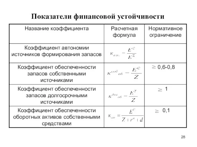 Показатели финансовой устойчивости