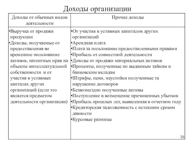 Доходы организации