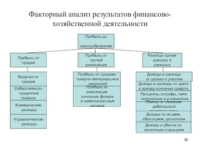 Факторный анализ результатов финансово-хозяйственной деятельности Прибыль до налогообложения Прибыль от продаж