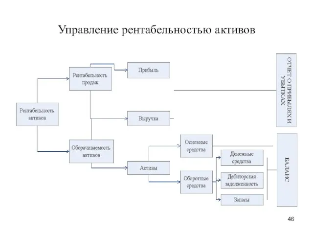 Управление рентабельностью активов