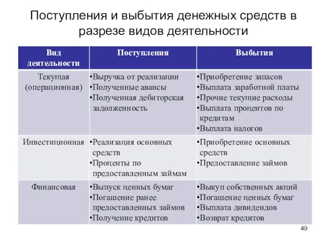 Поступления и выбытия денежных средств в разрезе видов деятельности