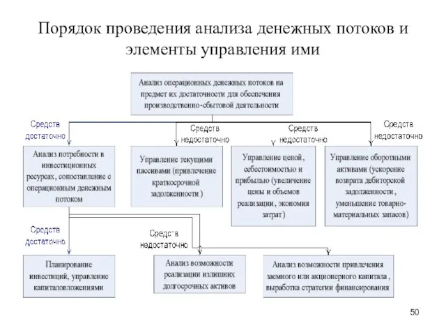 Порядок проведения анализа денежных потоков и элементы управления ими