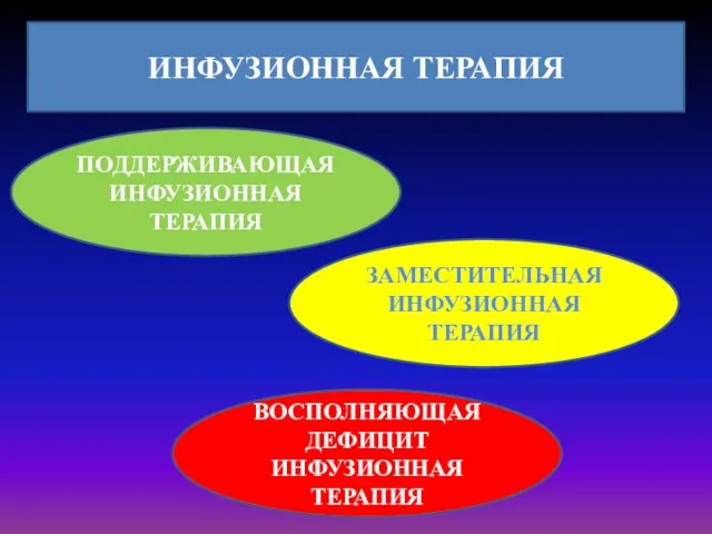 ИНФУЗИОННАЯ ТЕРАПИЯ ПОДДЕРЖИВАЮЩАЯ ИНФУЗИОННАЯ ТЕРАПИЯ ЗАМЕСТИТЕЛЬНАЯ ИНФУЗИОННАЯ ТЕРАПИЯ ВОСПОЛНЯЮЩАЯ ДЕФИЦИТ ИНФУЗИОННАЯ ТЕРАПИЯ