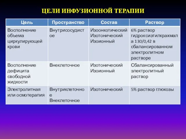 ЦЕЛИ ИНФУЗИОННОЙ ТЕРАПИИ