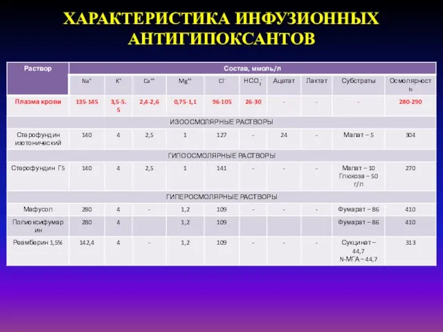 ХАРАКТЕРИСТИКА ИНФУЗИОННЫХ АНТИГИПОКСАНТОВ