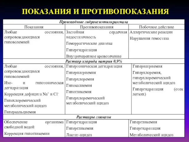 ПОКАЗАНИЯ И ПРОТИВОПОКАЗАНИЯ