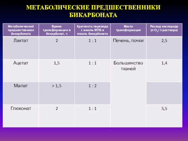 МЕТАБОЛИЧЕСКИЕ ПРЕДШЕСТВЕННИКИ БИКАРБОНАТА