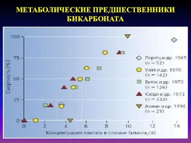 МЕТАБОЛИЧЕСКИЕ ПРЕДШЕСТВЕННИКИ БИКАРБОНАТА