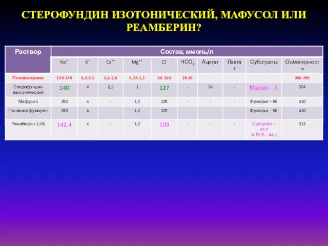 СТЕРОФУНДИН ИЗОТОНИЧЕСКИЙ, МАФУСОЛ ИЛИ РЕАМБЕРИН?