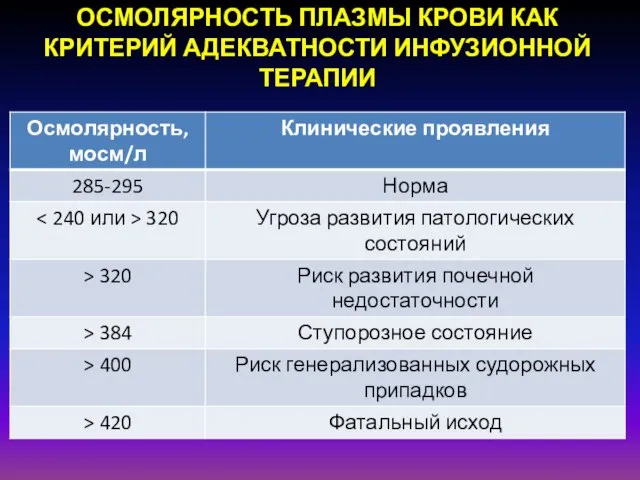 ОСМОЛЯРНОСТЬ ПЛАЗМЫ КРОВИ КАК КРИТЕРИЙ АДЕКВАТНОСТИ ИНФУЗИОННОЙ ТЕРАПИИ