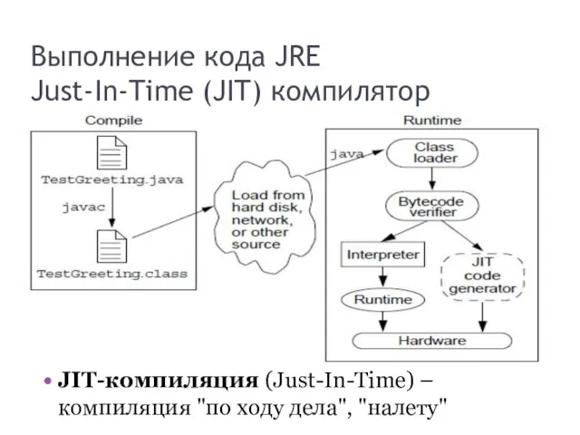 Выполнение кода JRE Just-In-Time (JIT) компилятор JIT-компиляция (Just-In-Time) – компиляция "по ходу дела", "налету"