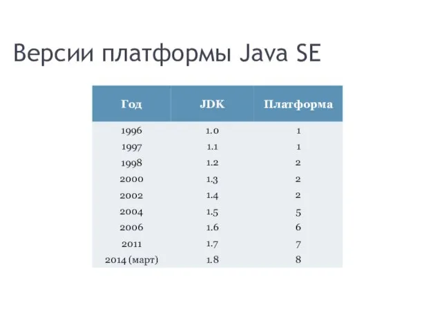 Версии платформы Java SE