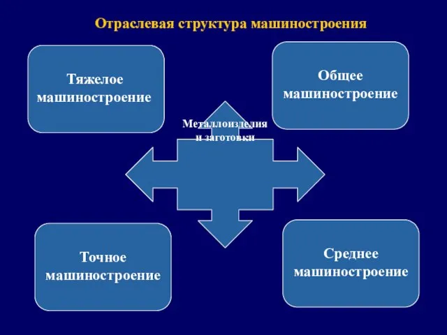 Отраслевая структура машиностроения Металлоизделия и заготовки Тяжелое машиностроение Общее машиностроение Среднее машиностроение Точное машиностроение