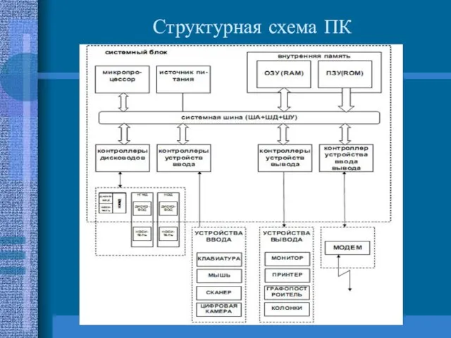 Структурная схема ПК