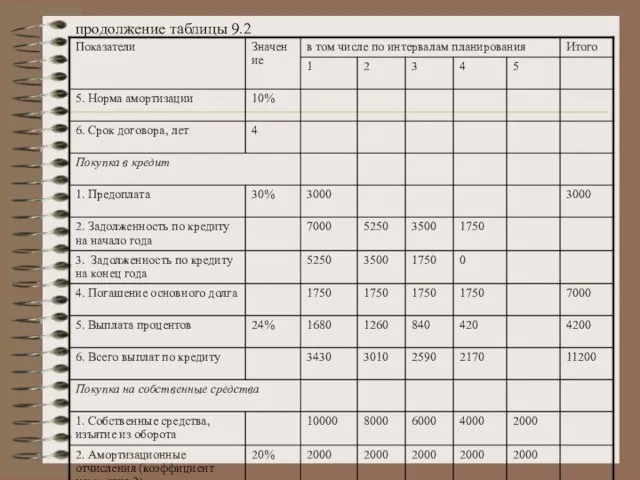 продолжение таблицы 9.2