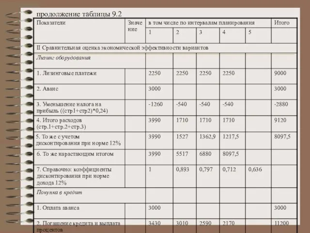 продолжение таблицы 9.2