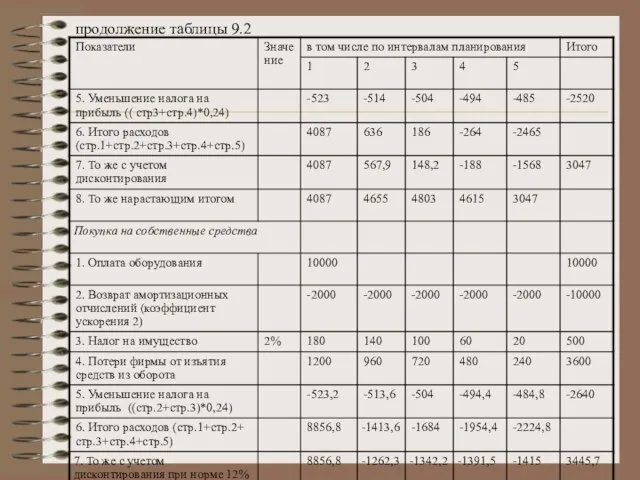 продолжение таблицы 9.2