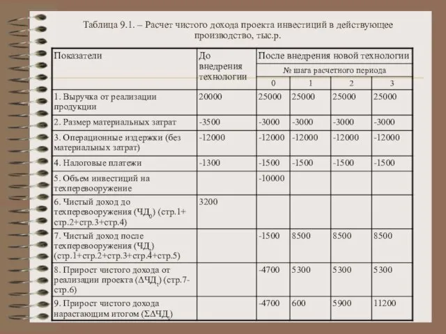 Таблица 9.1. – Расчет чистого дохода проекта инвестиций в действующее производство, тыс.р.