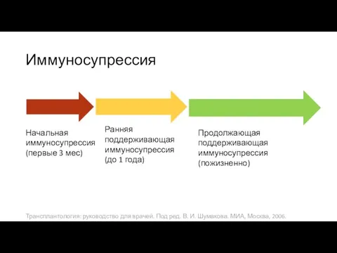 Иммуносупрессия Начальная иммуносупрессия (первые 3 мес) Ранняя поддерживающая иммуносупрессия (до 1