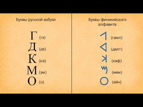 Буквы русской азбуки Буквы финикийского алфавита (гэ) (гамл) (дэ) (делт) (ка) (каф) (эм) (мем) (о) (ейн)