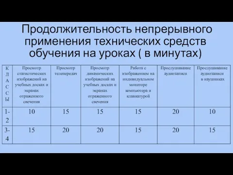 Продолжительность непрерывного применения технических средств обучения на уроках ( в минутах)