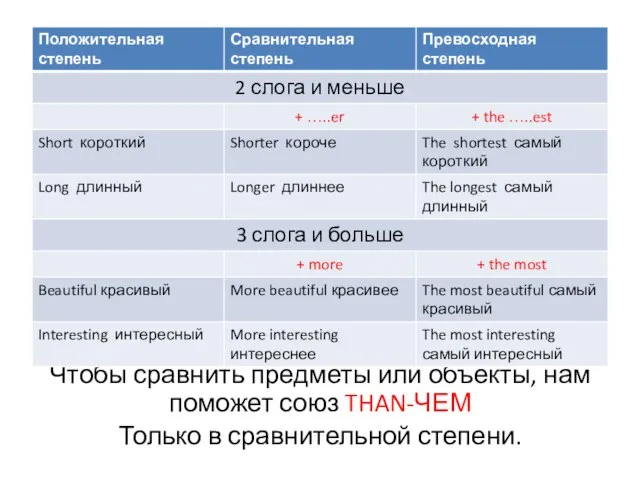 Чтобы сравнить предметы или объекты, нам поможет союз THAN-ЧЕМ Только в сравнительной степени.