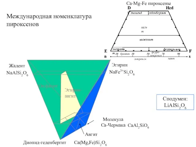 Международная номенклатура пироксенов Ca-Mg-Fe пироксены Жадеит NaAlSi2O6 Ca(Mg,Fe)Si2O6 Эгирин NaFe3+Si2O6 Диопид-геденбергит