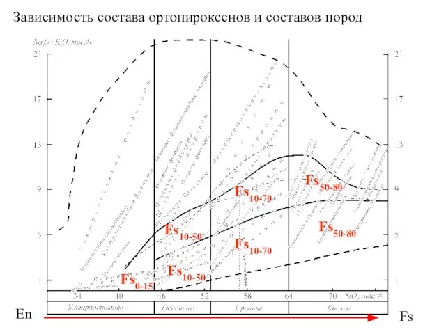 En Fs Fs0-15 Fs10-50 Fs10-70 Fs50-80 Fs10-50 Fs10-70 Fs50-80 Зависимость состава ортопироксенов и составов пород