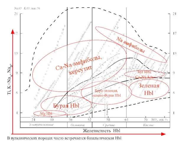 Железистость Hbl Зеленая Hbl Буро-зеленая, зелено-бурая Hbl Ti, K+NaA, NaB, Ca-Na