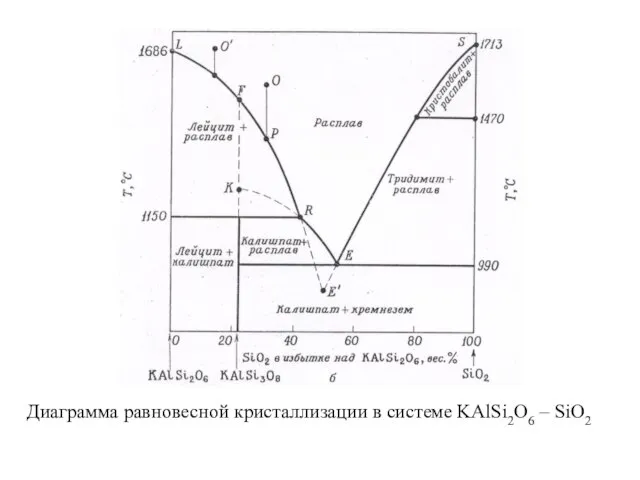 Диаграмма равновесной кристаллизации в системе KAlSi2O6 – SiO2