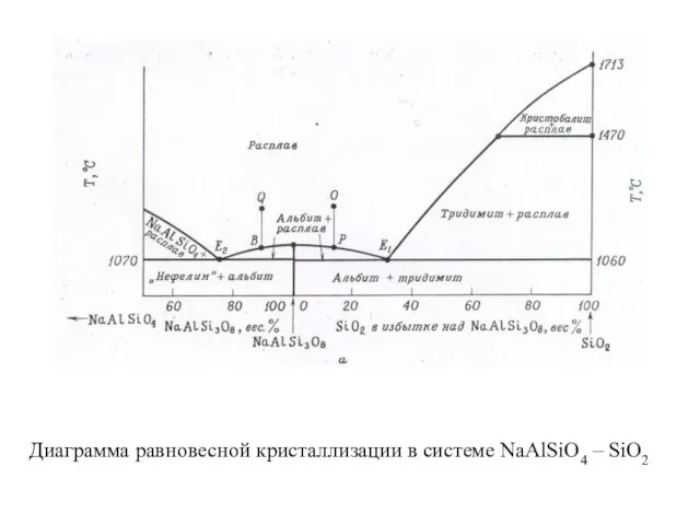 Диаграмма равновесной кристаллизации в системе NaAlSiO4 – SiO2