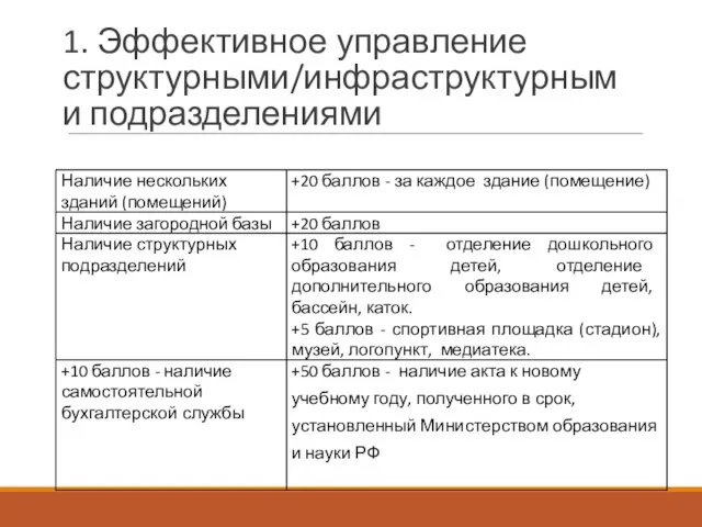 1. Эффективное управление структурными/инфраструктурными подразделениями