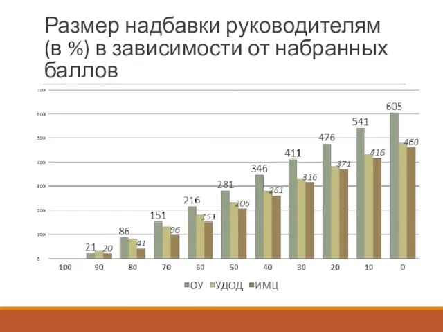 Размер надбавки руководителям (в %) в зависимости от набранных баллов