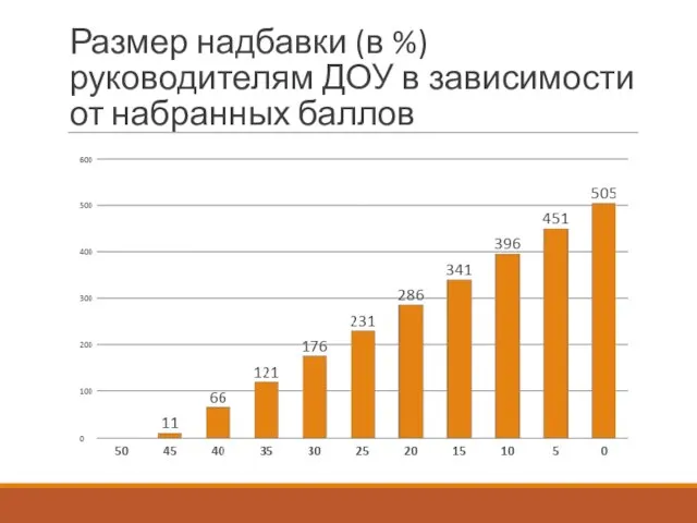 Размер надбавки (в %) руководителям ДОУ в зависимости от набранных баллов