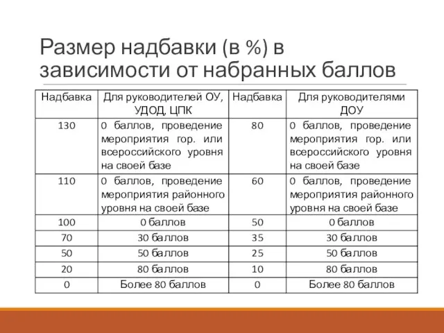 Размер надбавки (в %) в зависимости от набранных баллов