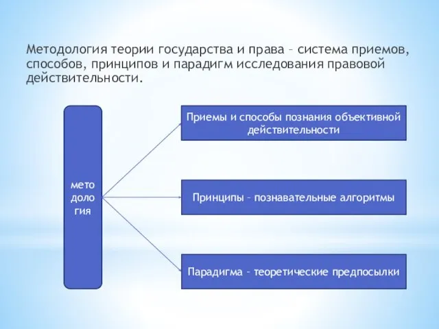 Методология теории государства и права – система приемов, способов, принципов и