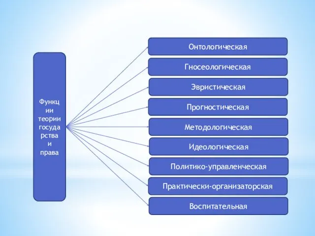 Функции теории государства и права Онтологическая Эвристическая Гносеологическая Воспитательная Прогностическая Методологическая Идеологическая Политико-управленческая Практически-организаторская