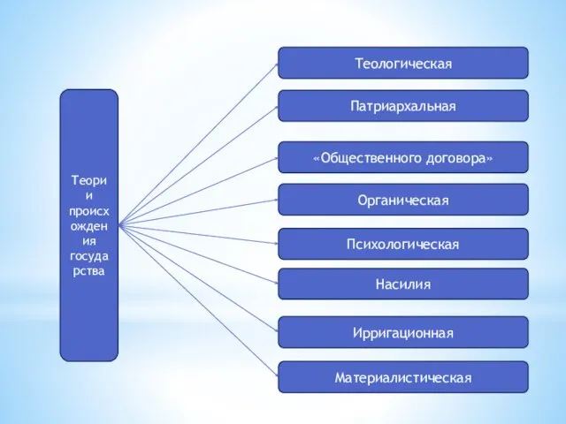 Теории происхождения государства Патриархальная Органическая «Общественного договора» Психологическая Насилия Ирригационная Материалистическая Теологическая