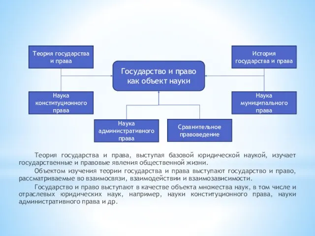 Теория государства и права, выступая базовой юридической наукой, изучает государственные и