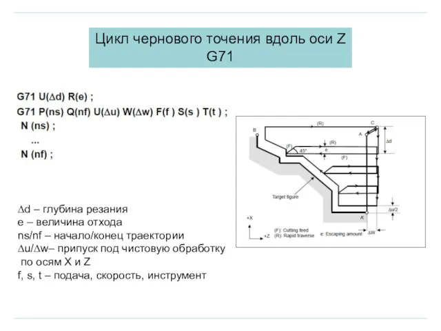 Цикл чернового точения вдоль оси Z G71 ∆d – глубина резания