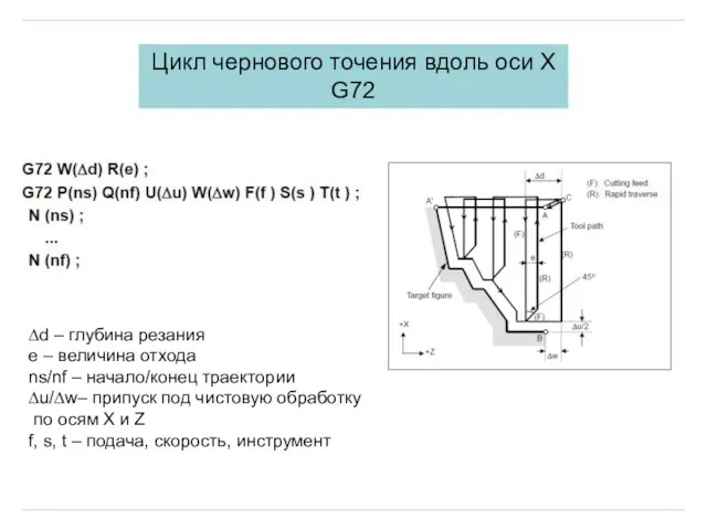 ∆d – глубина резания е – величина отхода ns/nf – начало/конец